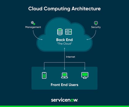 Cloud Computeing SN