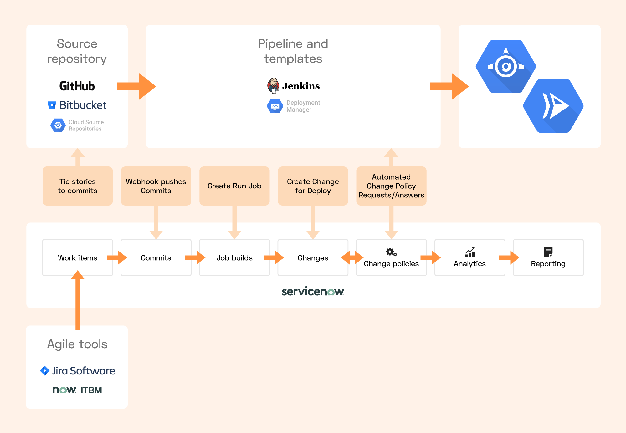 Opportunities In ServiceNow And Google: Part #1 – DevOps