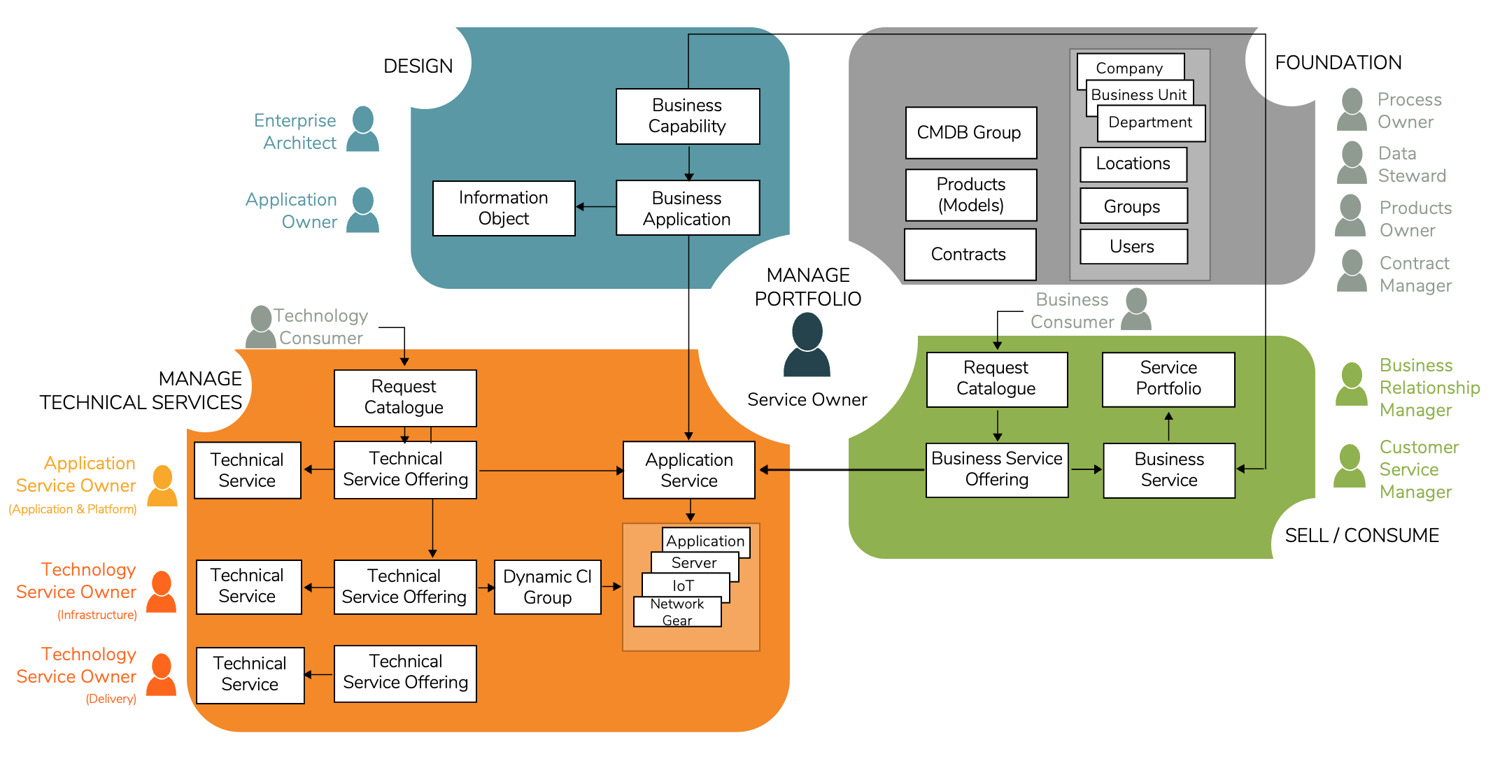 Common Service Data Model — The Cloud People