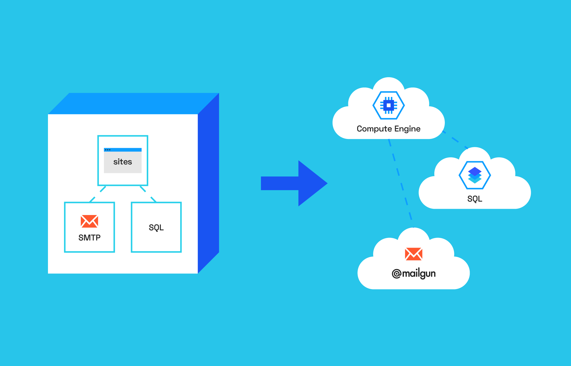 Облачные продукты google. Google cloud. Google cloud platform. VPS на Google.